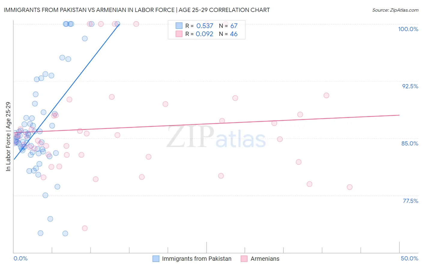 Immigrants from Pakistan vs Armenian In Labor Force | Age 25-29