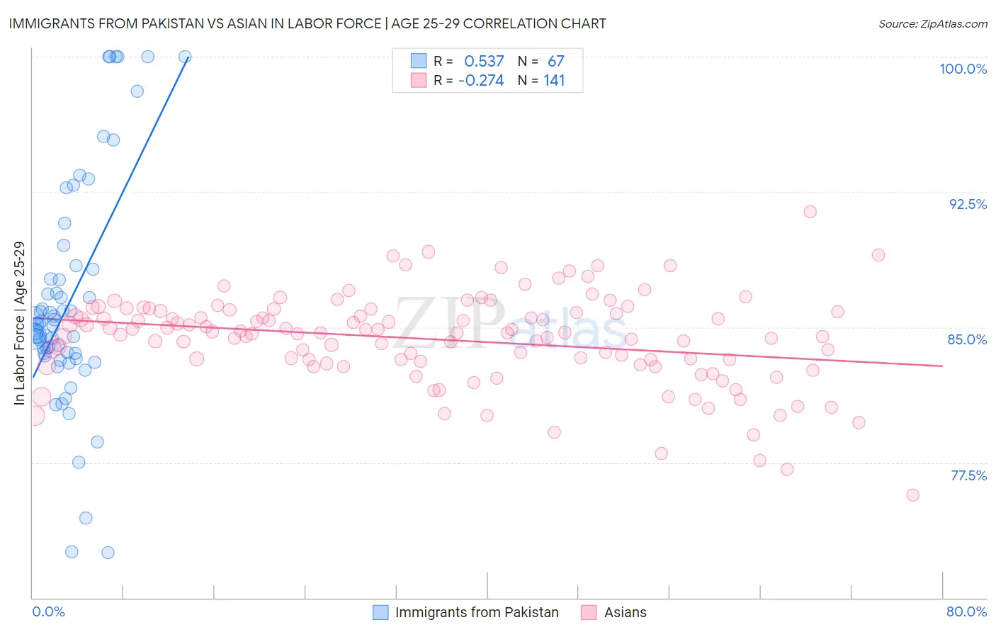 Immigrants from Pakistan vs Asian In Labor Force | Age 25-29