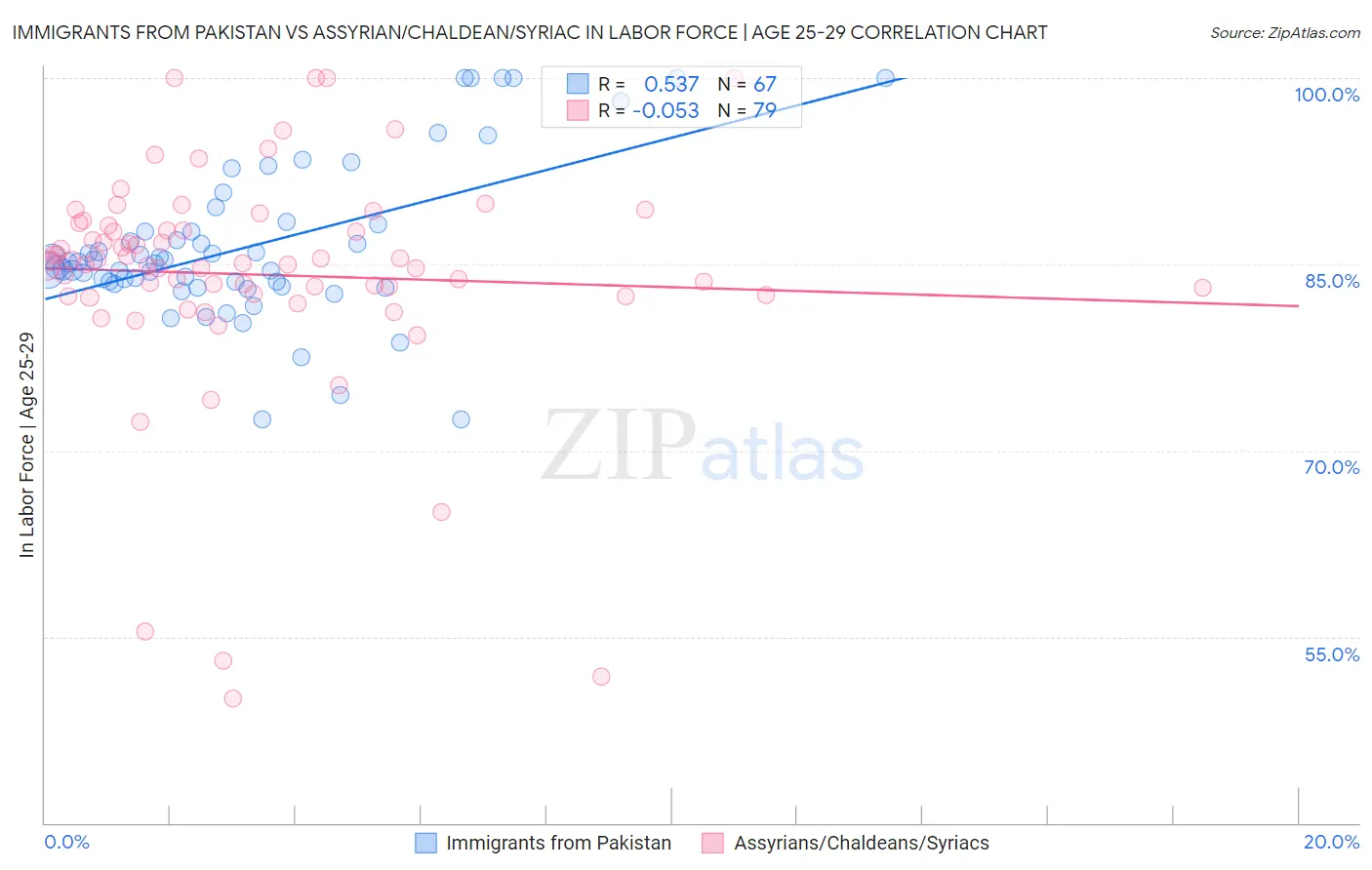 Immigrants from Pakistan vs Assyrian/Chaldean/Syriac In Labor Force | Age 25-29