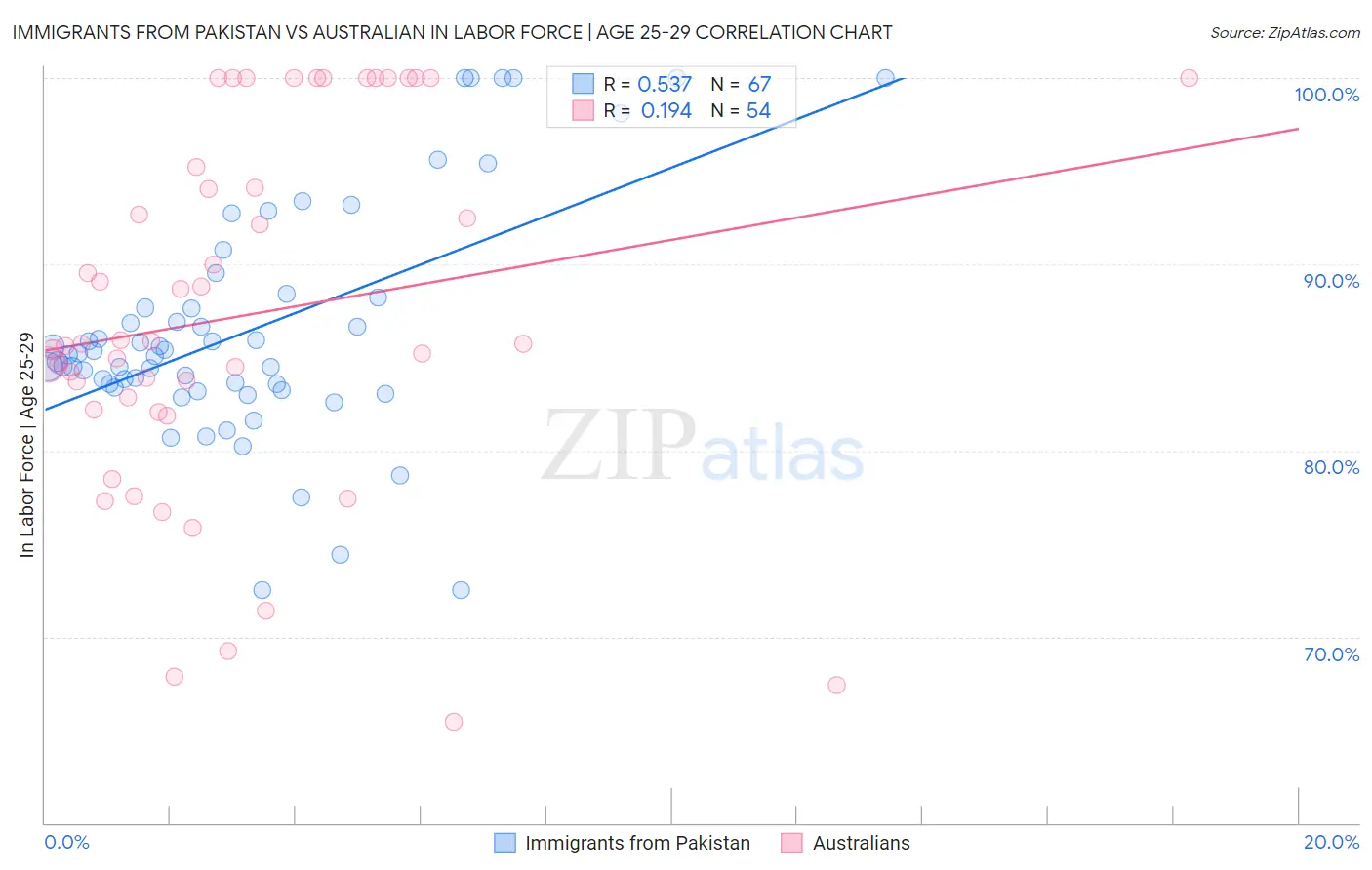 Immigrants from Pakistan vs Australian In Labor Force | Age 25-29