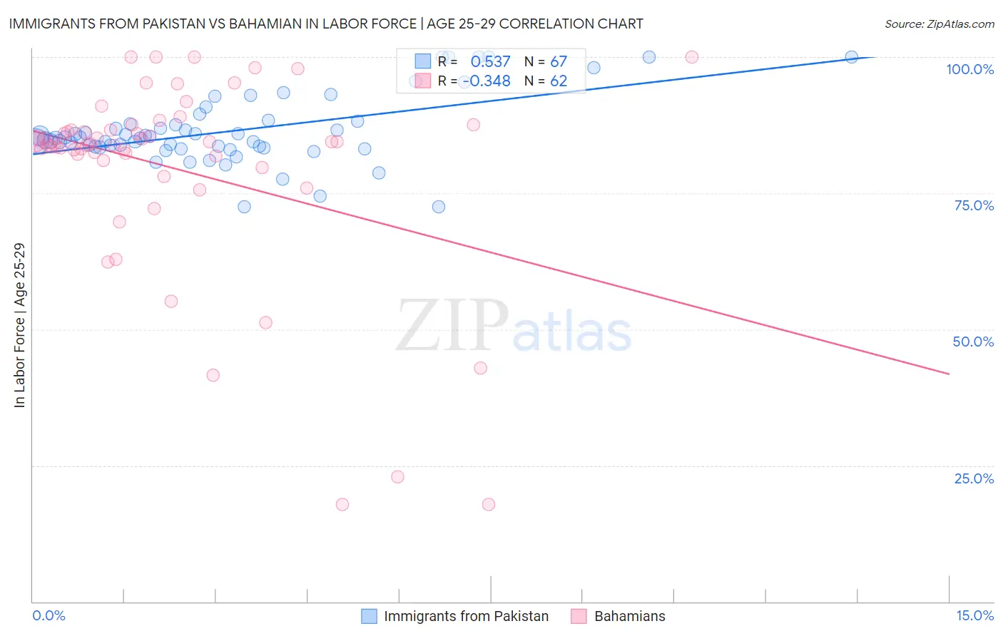 Immigrants from Pakistan vs Bahamian In Labor Force | Age 25-29