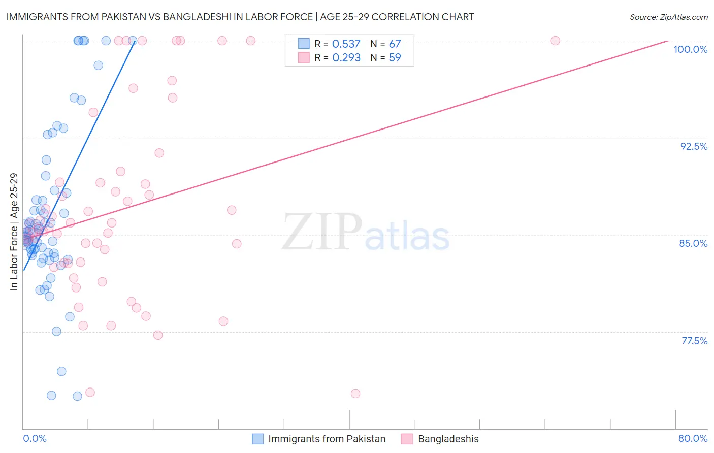 Immigrants from Pakistan vs Bangladeshi In Labor Force | Age 25-29