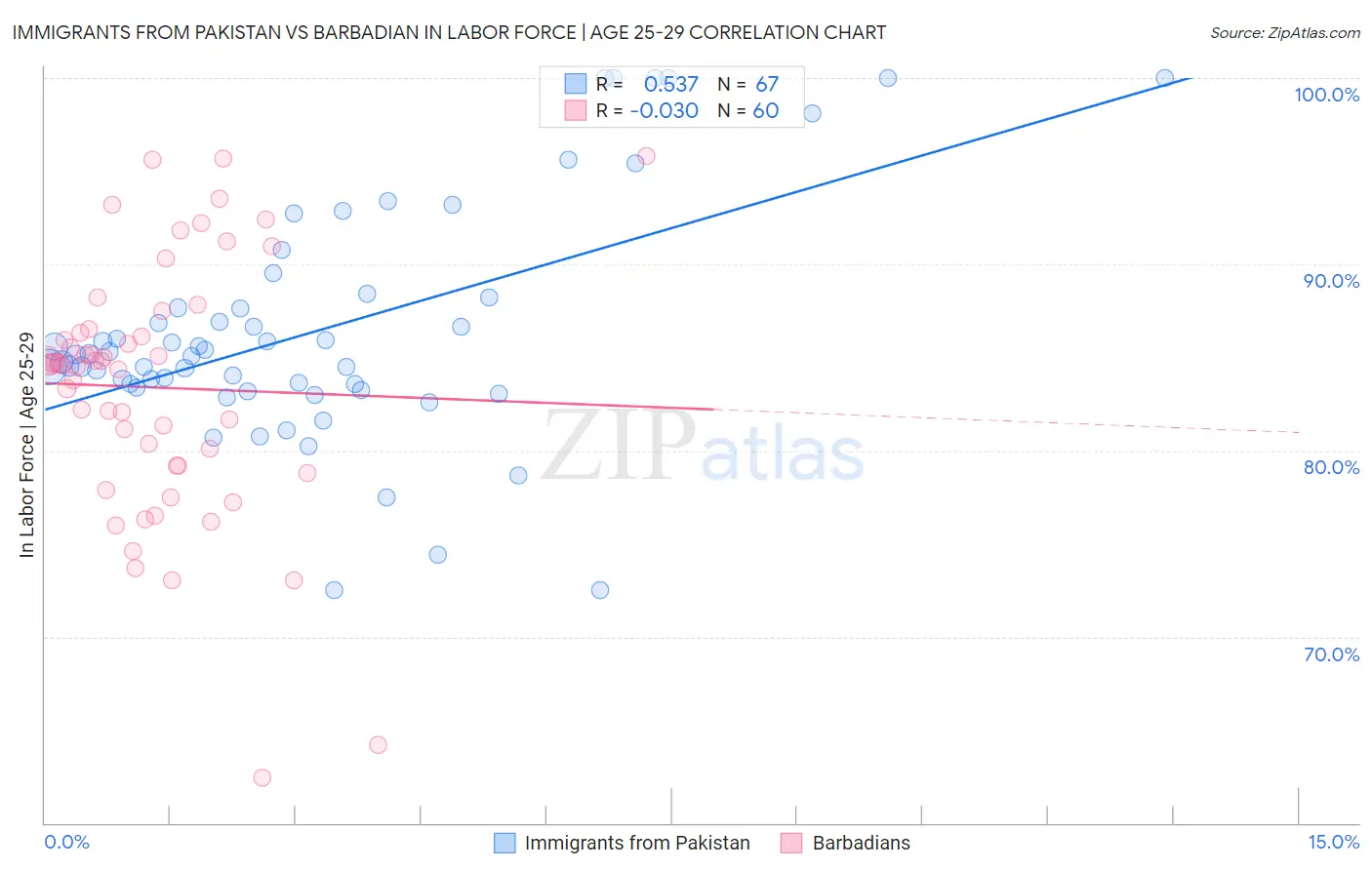 Immigrants from Pakistan vs Barbadian In Labor Force | Age 25-29