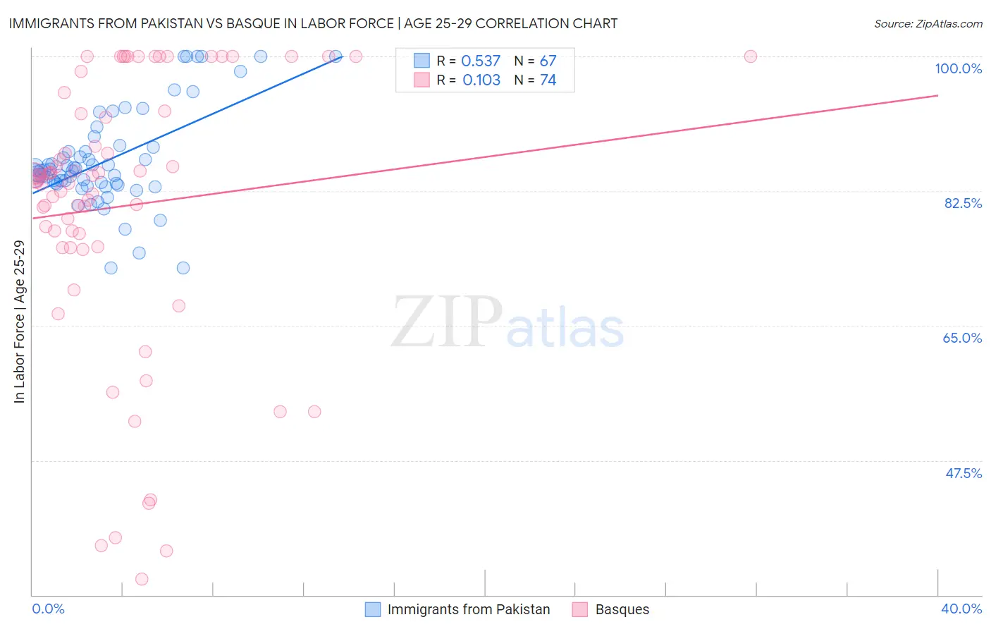 Immigrants from Pakistan vs Basque In Labor Force | Age 25-29