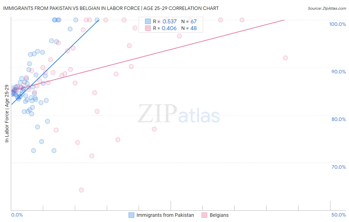 Immigrants from Pakistan vs Belgian In Labor Force | Age 25-29