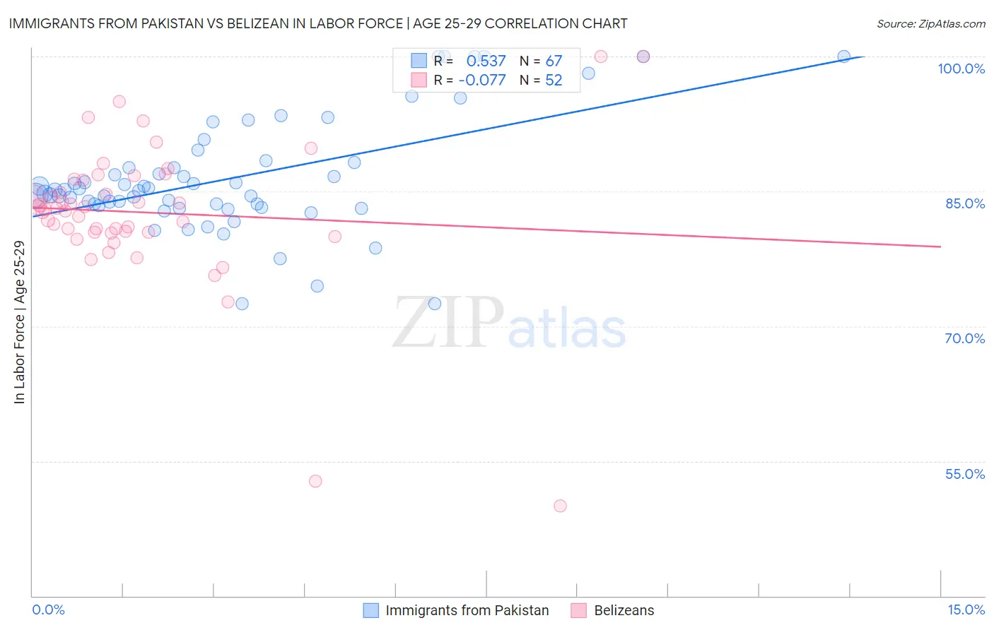 Immigrants from Pakistan vs Belizean In Labor Force | Age 25-29