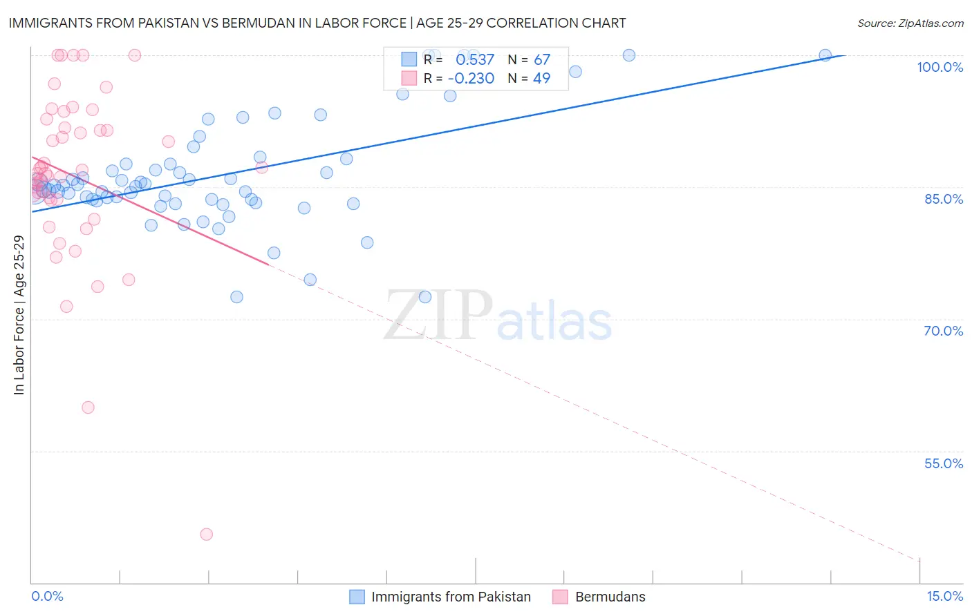 Immigrants from Pakistan vs Bermudan In Labor Force | Age 25-29