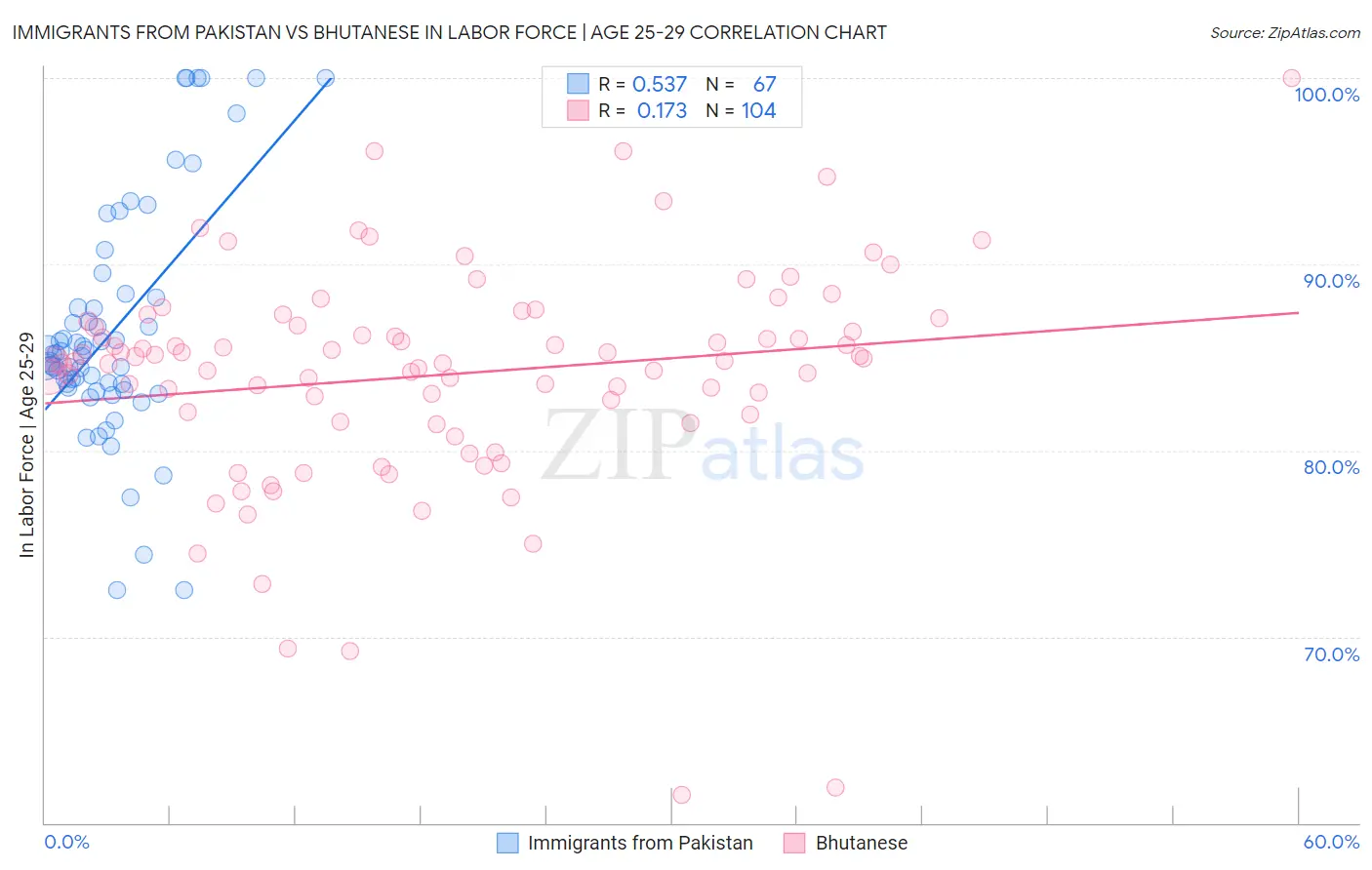 Immigrants from Pakistan vs Bhutanese In Labor Force | Age 25-29