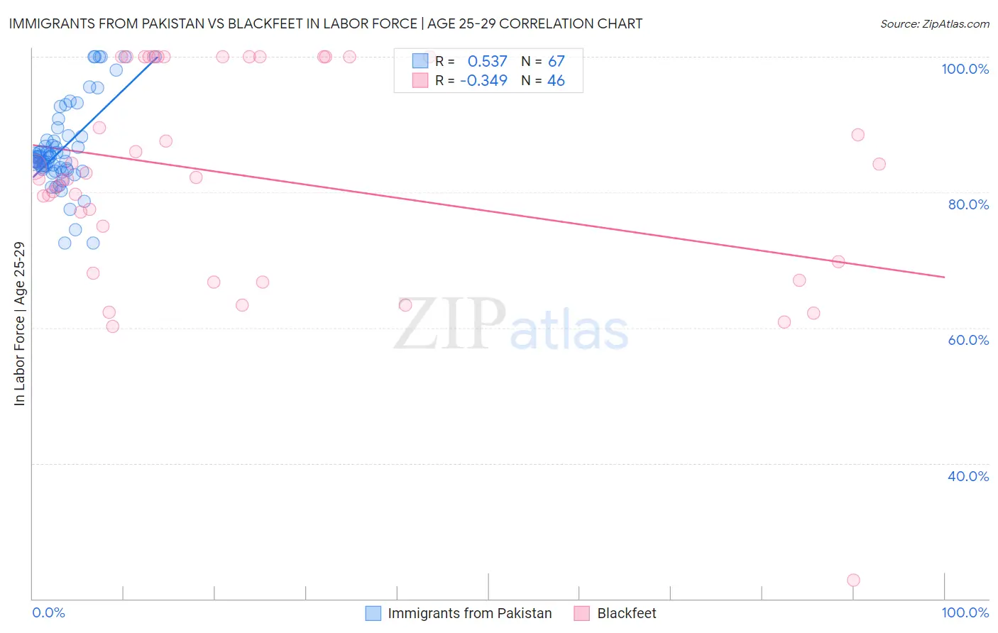 Immigrants from Pakistan vs Blackfeet In Labor Force | Age 25-29