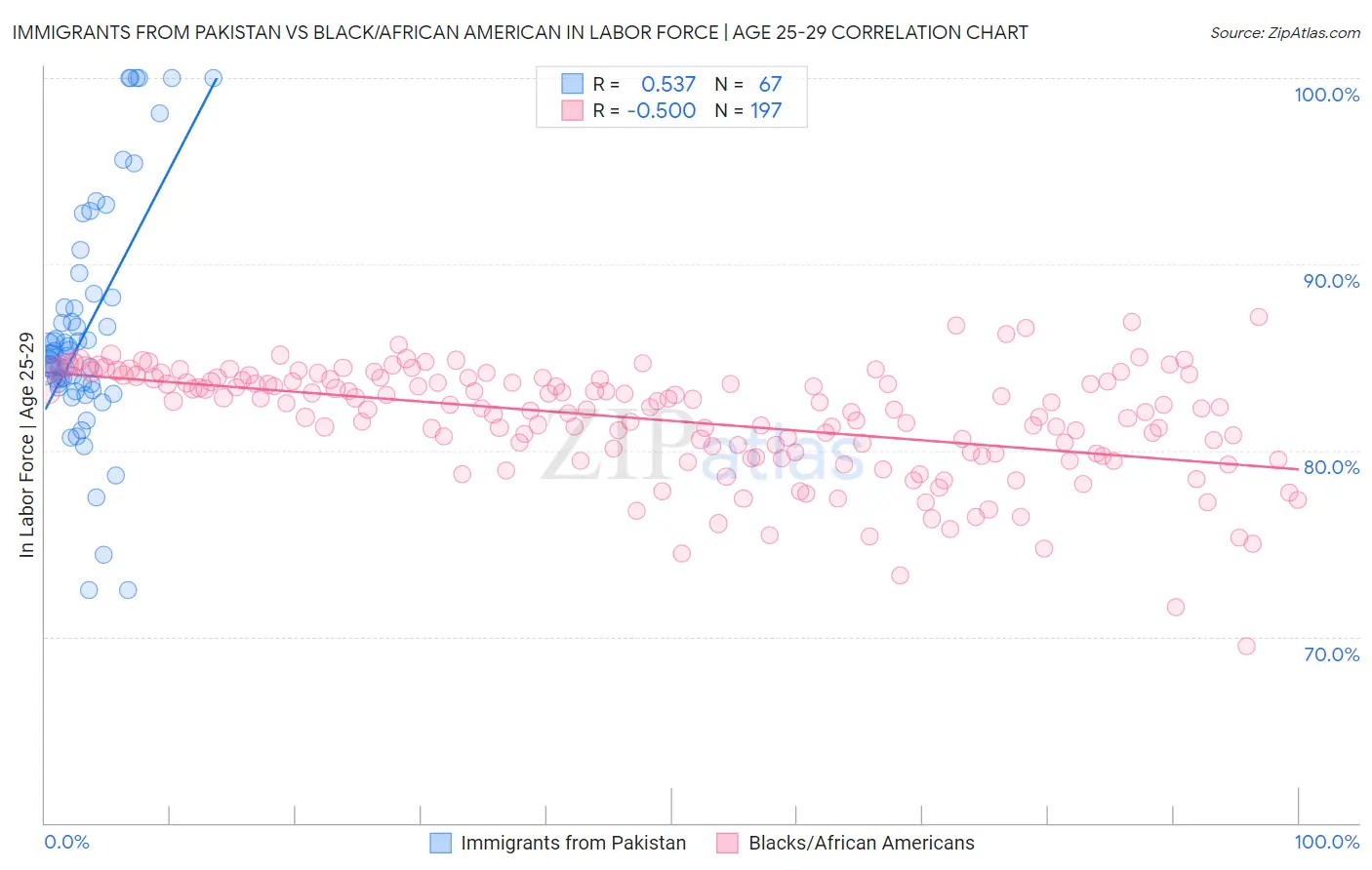 Immigrants from Pakistan vs Black/African American In Labor Force | Age 25-29