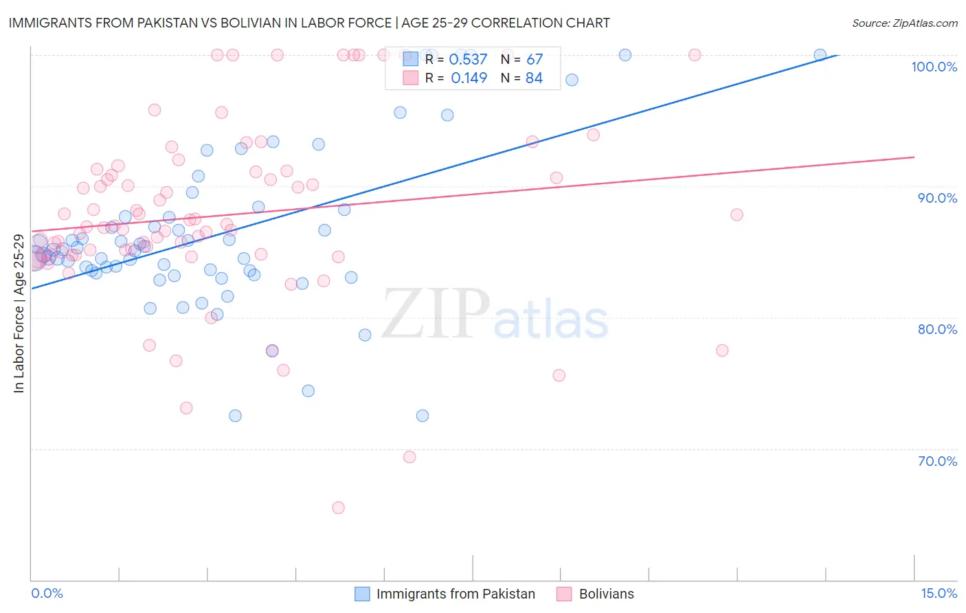 Immigrants from Pakistan vs Bolivian In Labor Force | Age 25-29