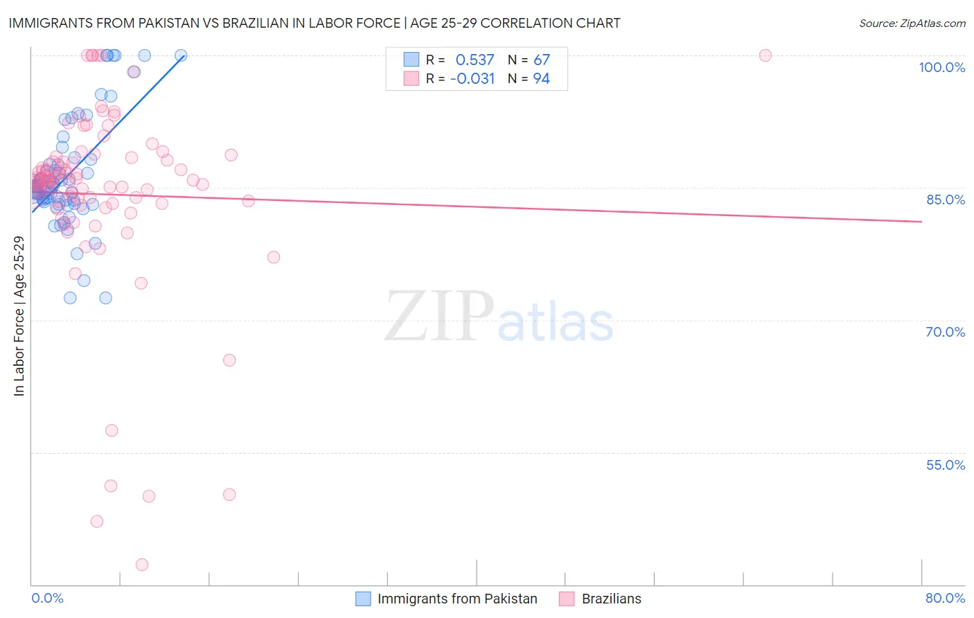 Immigrants from Pakistan vs Brazilian In Labor Force | Age 25-29