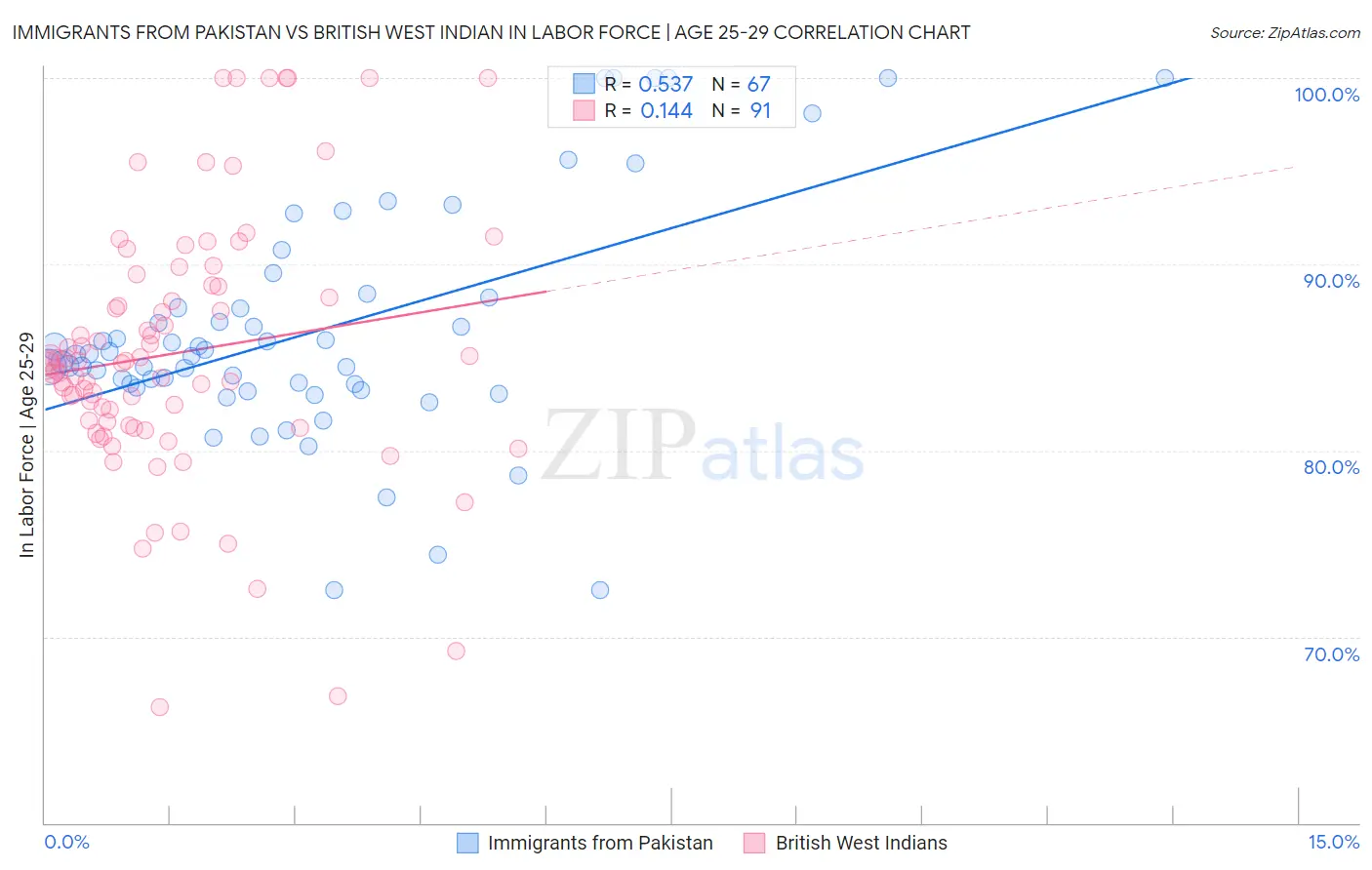 Immigrants from Pakistan vs British West Indian In Labor Force | Age 25-29