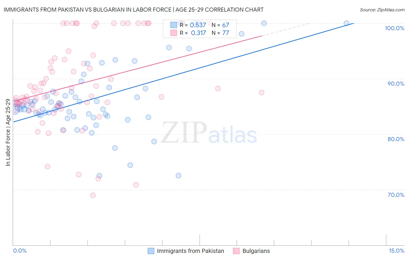 Immigrants from Pakistan vs Bulgarian In Labor Force | Age 25-29