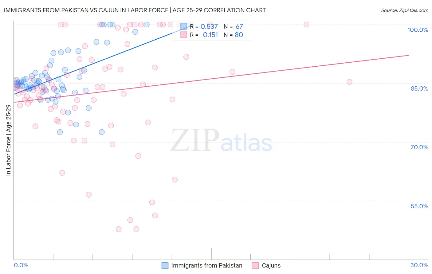 Immigrants from Pakistan vs Cajun In Labor Force | Age 25-29