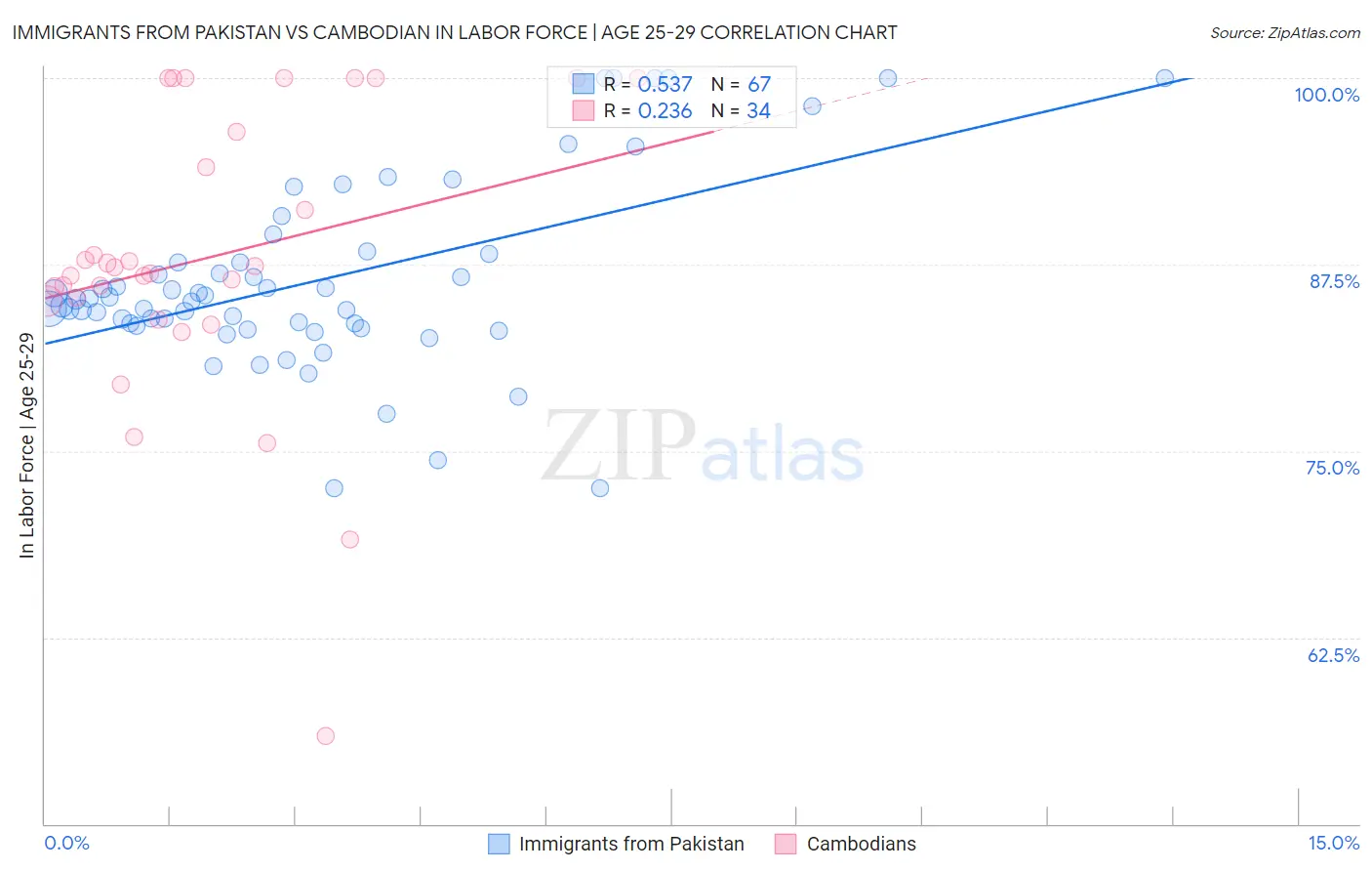 Immigrants from Pakistan vs Cambodian In Labor Force | Age 25-29