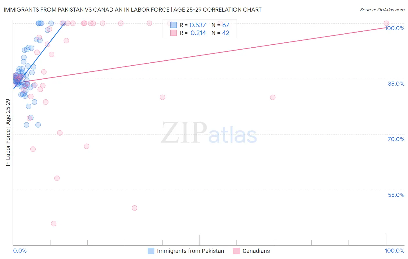 Immigrants from Pakistan vs Canadian In Labor Force | Age 25-29