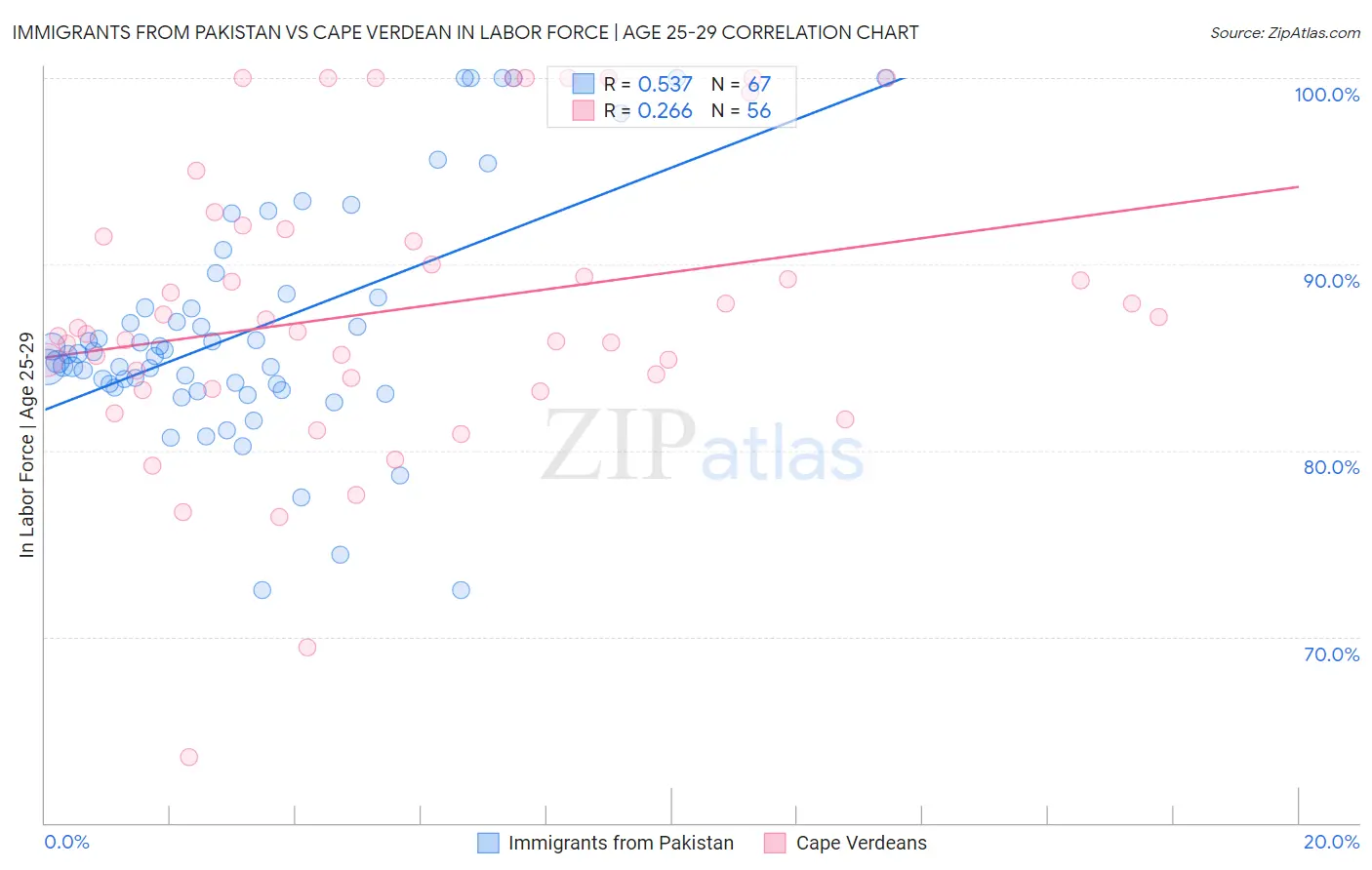 Immigrants from Pakistan vs Cape Verdean In Labor Force | Age 25-29