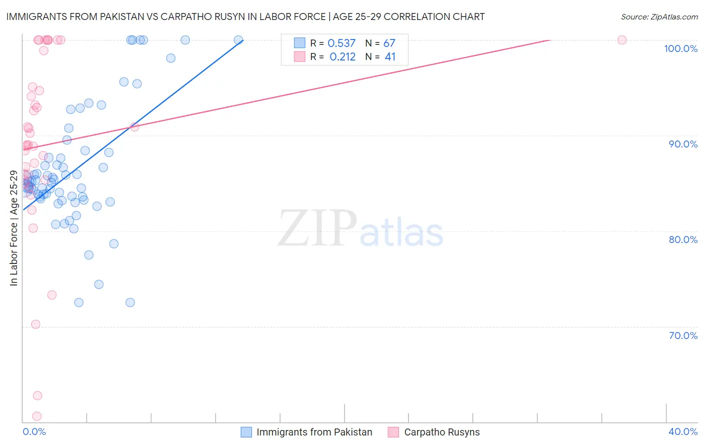 Immigrants from Pakistan vs Carpatho Rusyn In Labor Force | Age 25-29