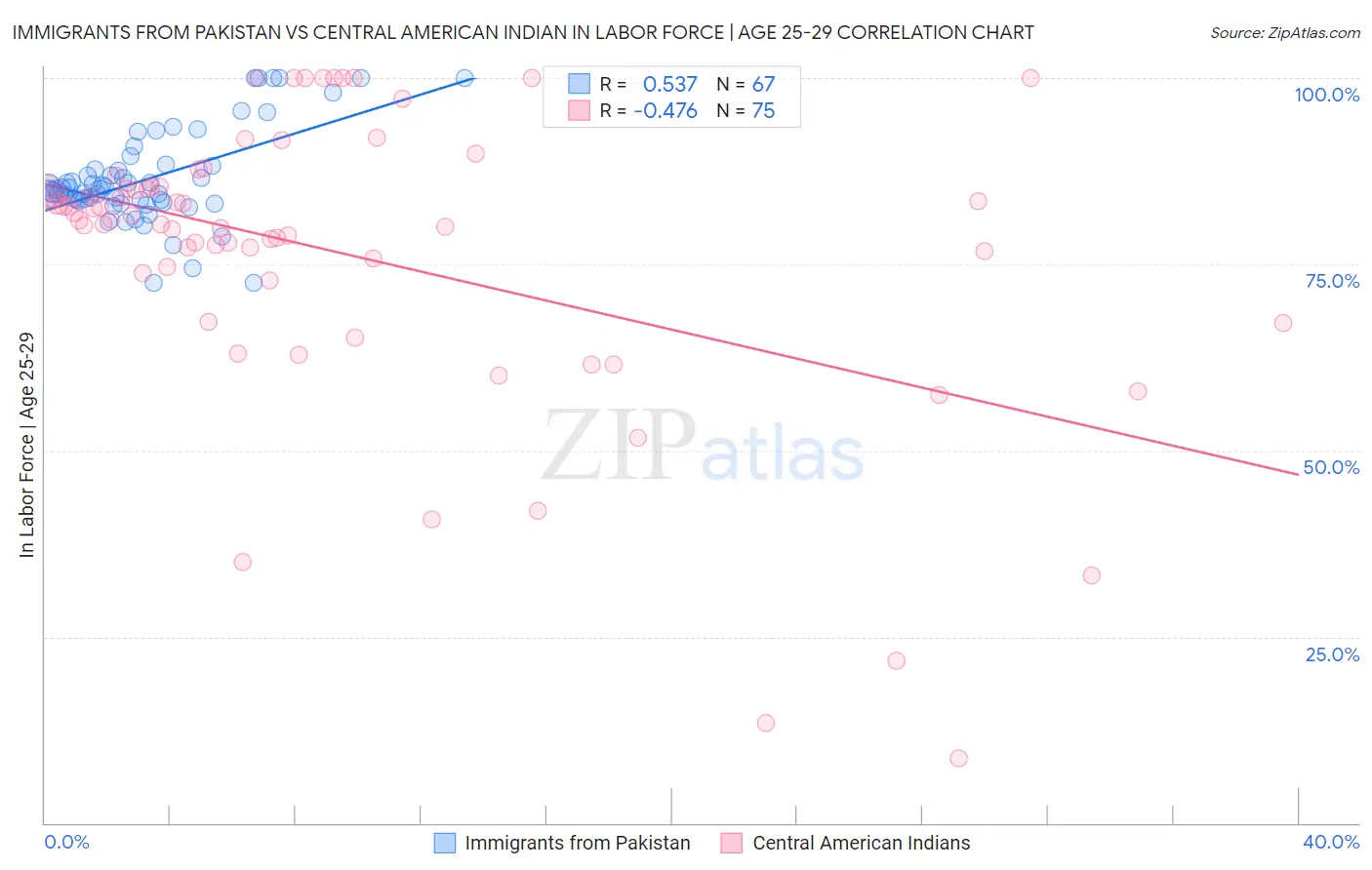 Immigrants from Pakistan vs Central American Indian In Labor Force | Age 25-29