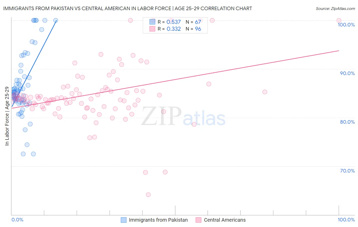 Immigrants from Pakistan vs Central American In Labor Force | Age 25-29