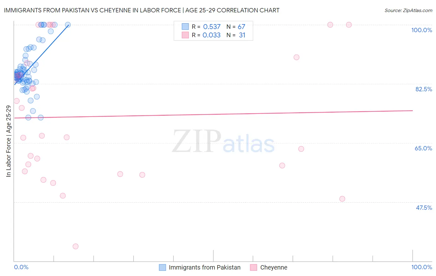 Immigrants from Pakistan vs Cheyenne In Labor Force | Age 25-29