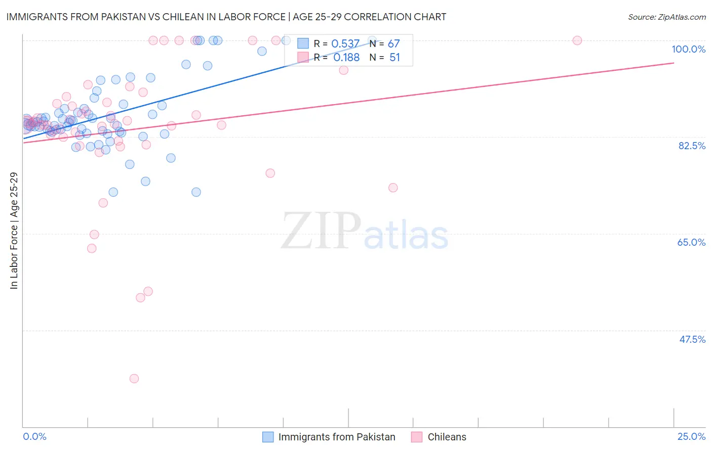 Immigrants from Pakistan vs Chilean In Labor Force | Age 25-29