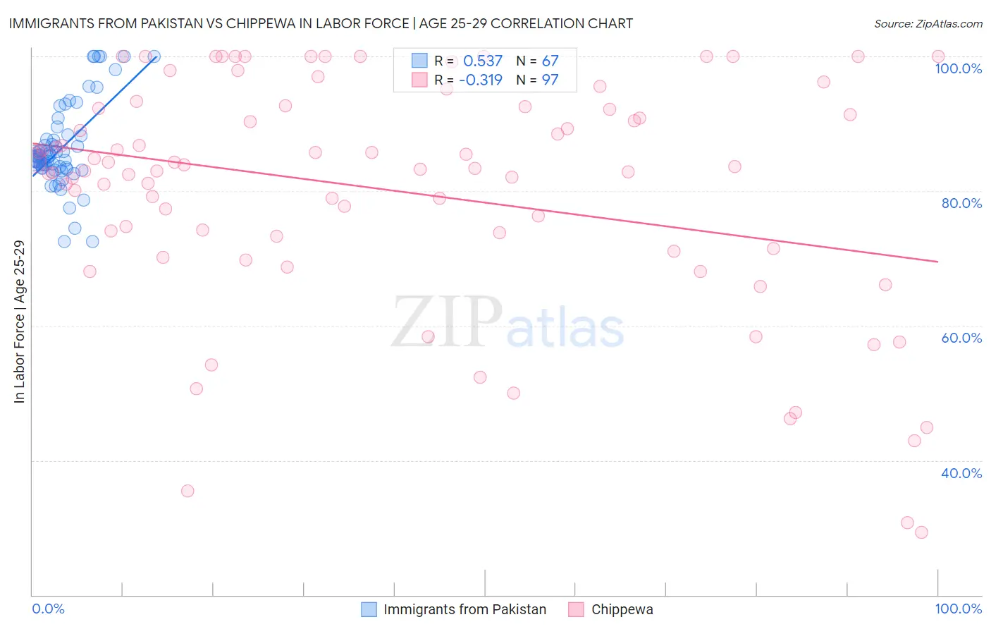 Immigrants from Pakistan vs Chippewa In Labor Force | Age 25-29