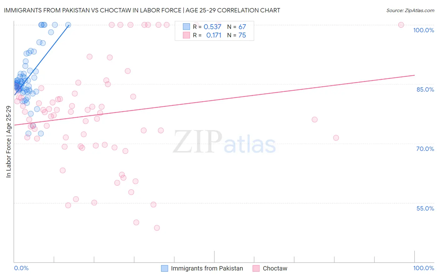 Immigrants from Pakistan vs Choctaw In Labor Force | Age 25-29