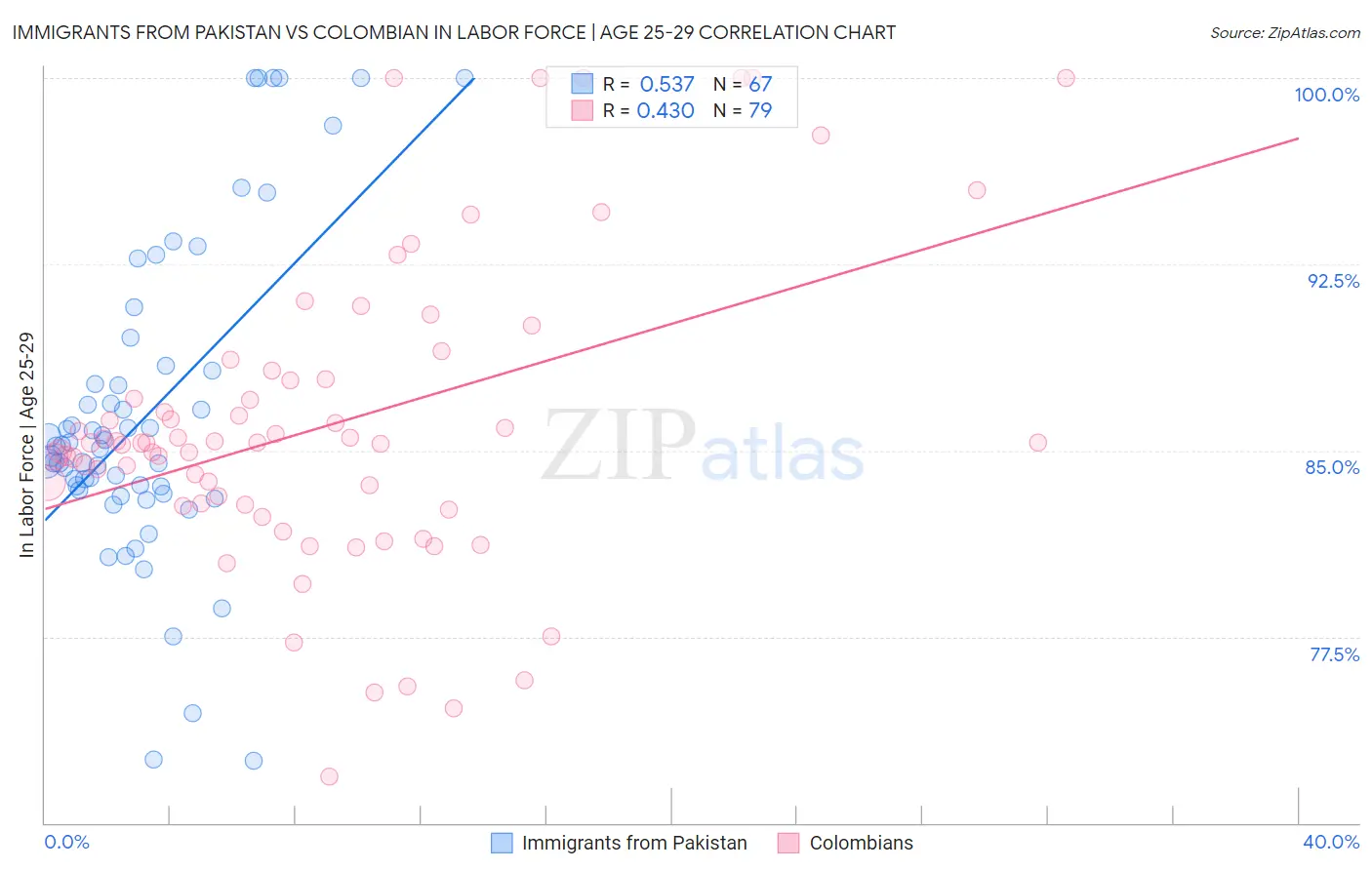 Immigrants from Pakistan vs Colombian In Labor Force | Age 25-29