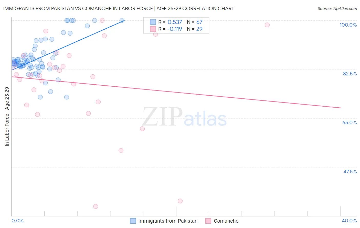 Immigrants from Pakistan vs Comanche In Labor Force | Age 25-29