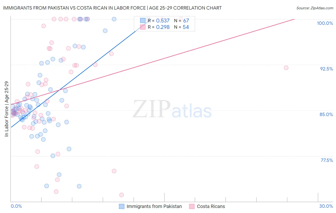 Immigrants from Pakistan vs Costa Rican In Labor Force | Age 25-29