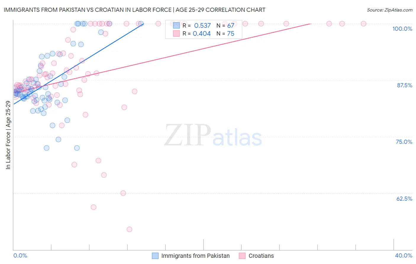 Immigrants from Pakistan vs Croatian In Labor Force | Age 25-29