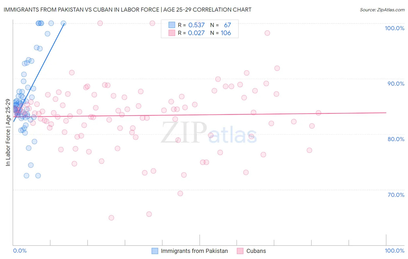 Immigrants from Pakistan vs Cuban In Labor Force | Age 25-29