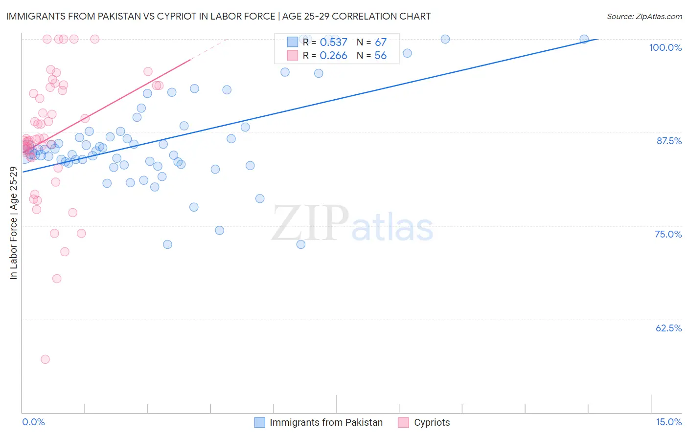 Immigrants from Pakistan vs Cypriot In Labor Force | Age 25-29