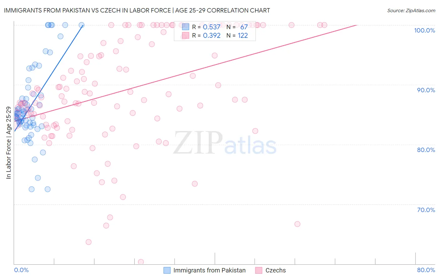 Immigrants from Pakistan vs Czech In Labor Force | Age 25-29