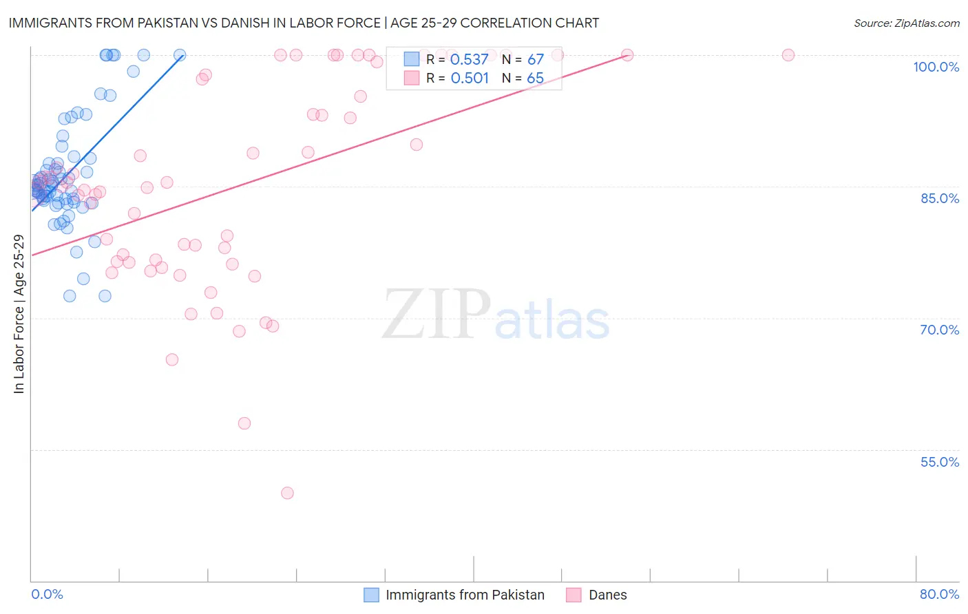 Immigrants from Pakistan vs Danish In Labor Force | Age 25-29