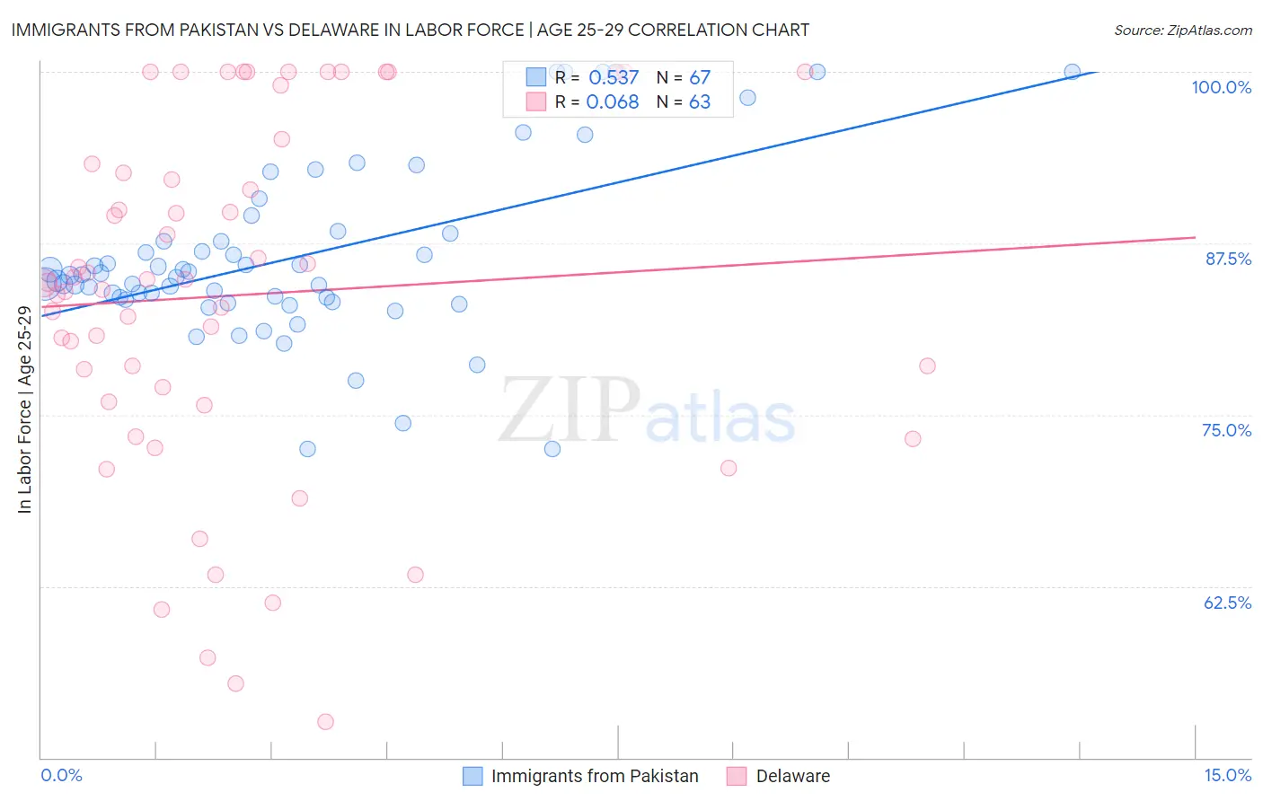 Immigrants from Pakistan vs Delaware In Labor Force | Age 25-29