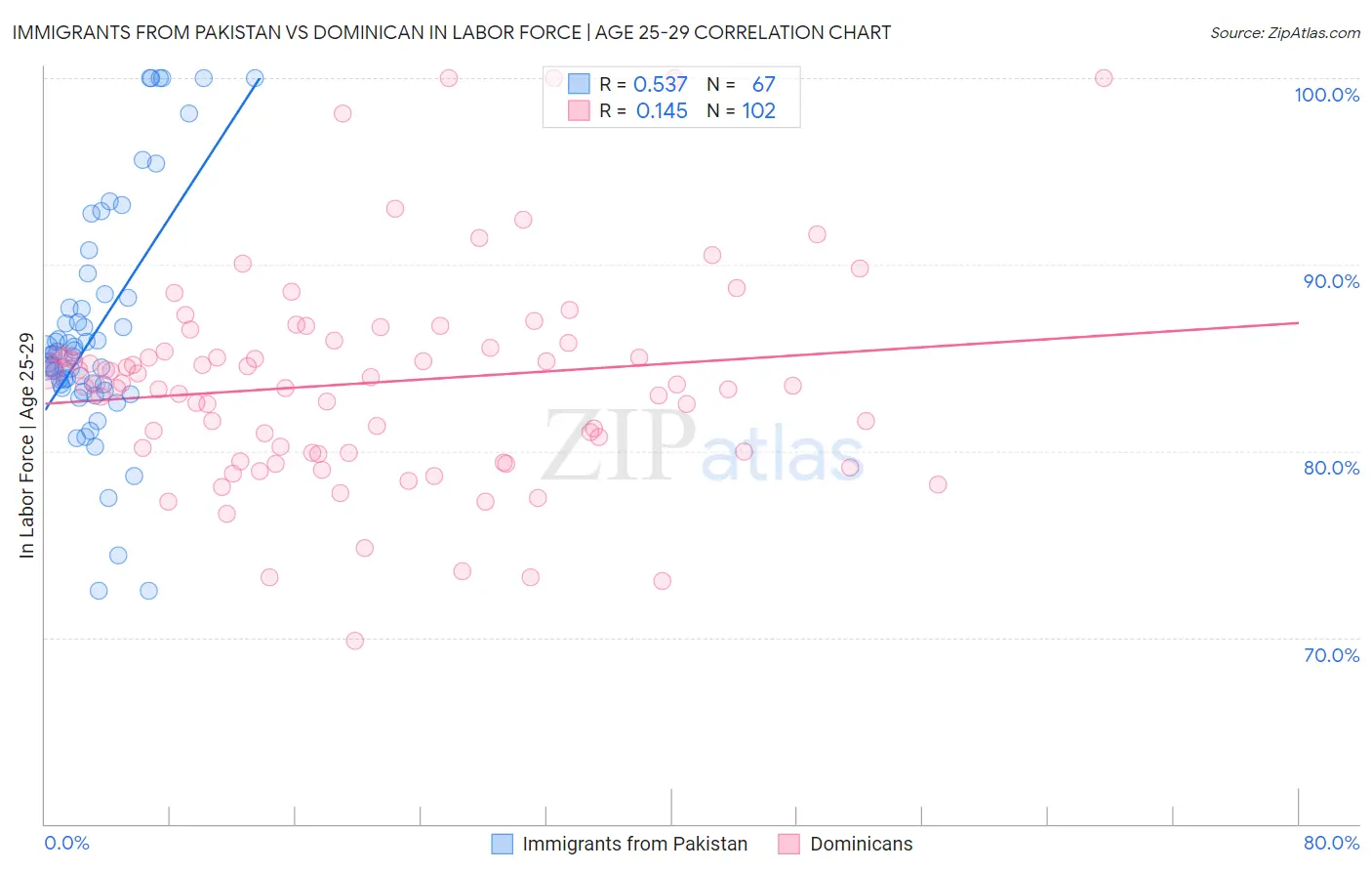 Immigrants from Pakistan vs Dominican In Labor Force | Age 25-29