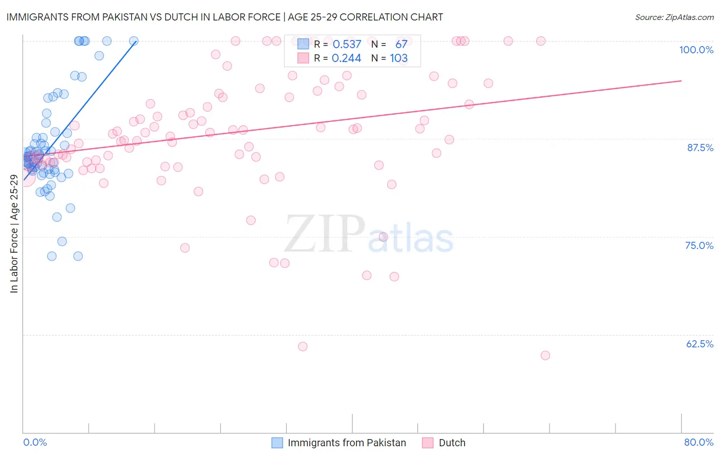 Immigrants from Pakistan vs Dutch In Labor Force | Age 25-29