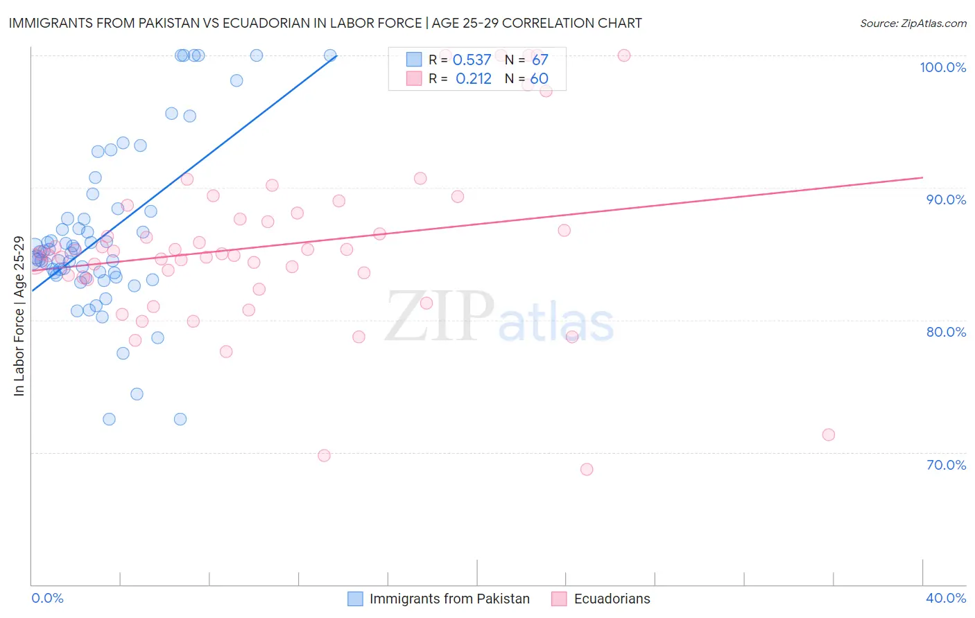 Immigrants from Pakistan vs Ecuadorian In Labor Force | Age 25-29