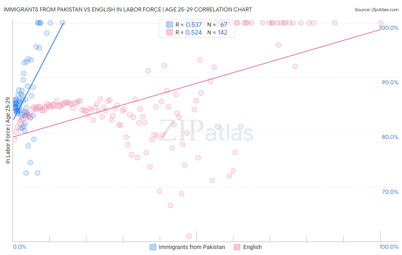 Immigrants from Pakistan vs English In Labor Force | Age 25-29