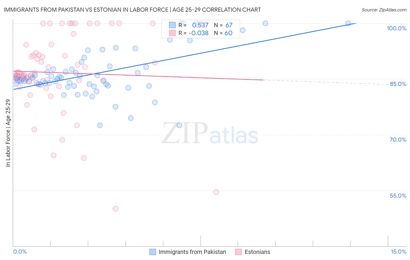 Immigrants from Pakistan vs Estonian In Labor Force | Age 25-29