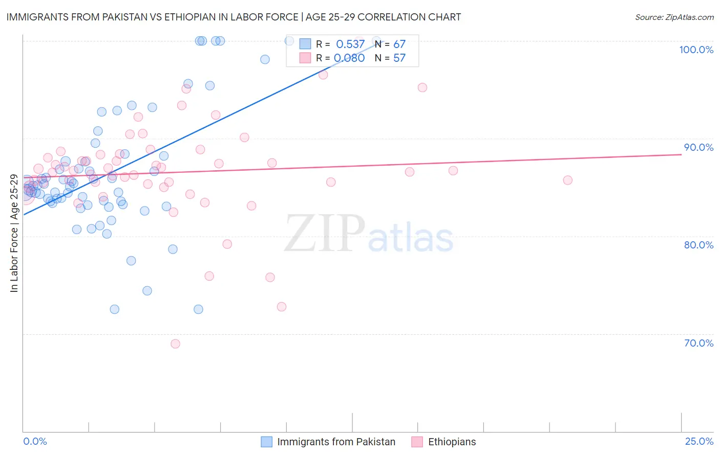 Immigrants from Pakistan vs Ethiopian In Labor Force | Age 25-29
