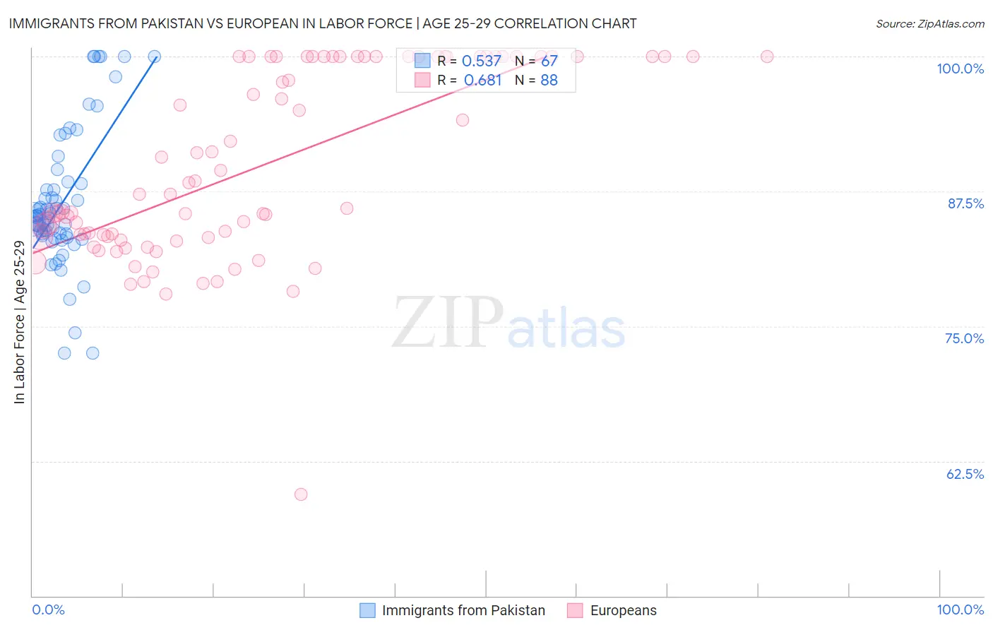 Immigrants from Pakistan vs European In Labor Force | Age 25-29