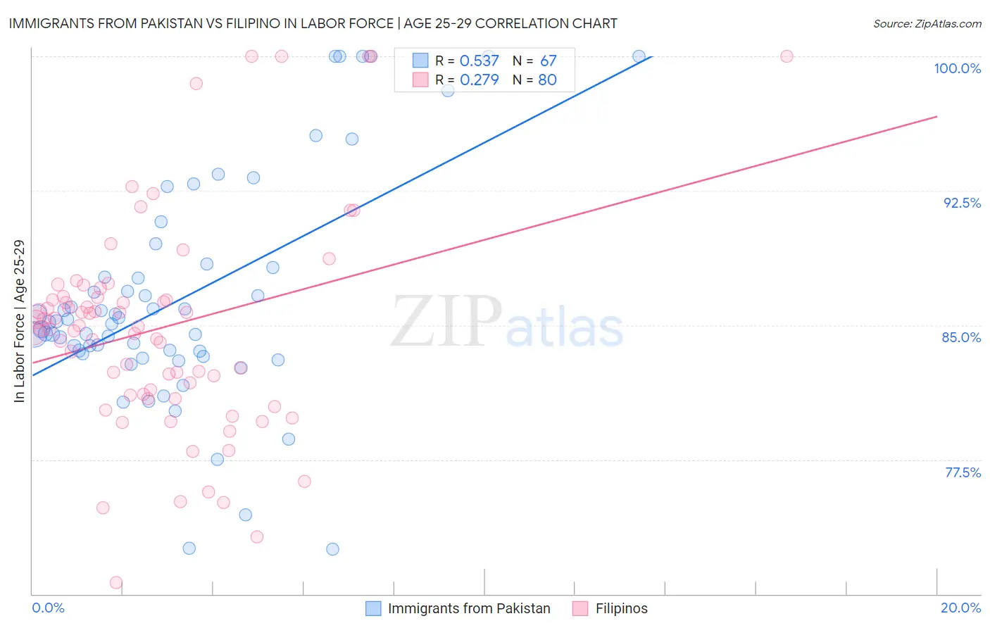 Immigrants from Pakistan vs Filipino In Labor Force | Age 25-29
