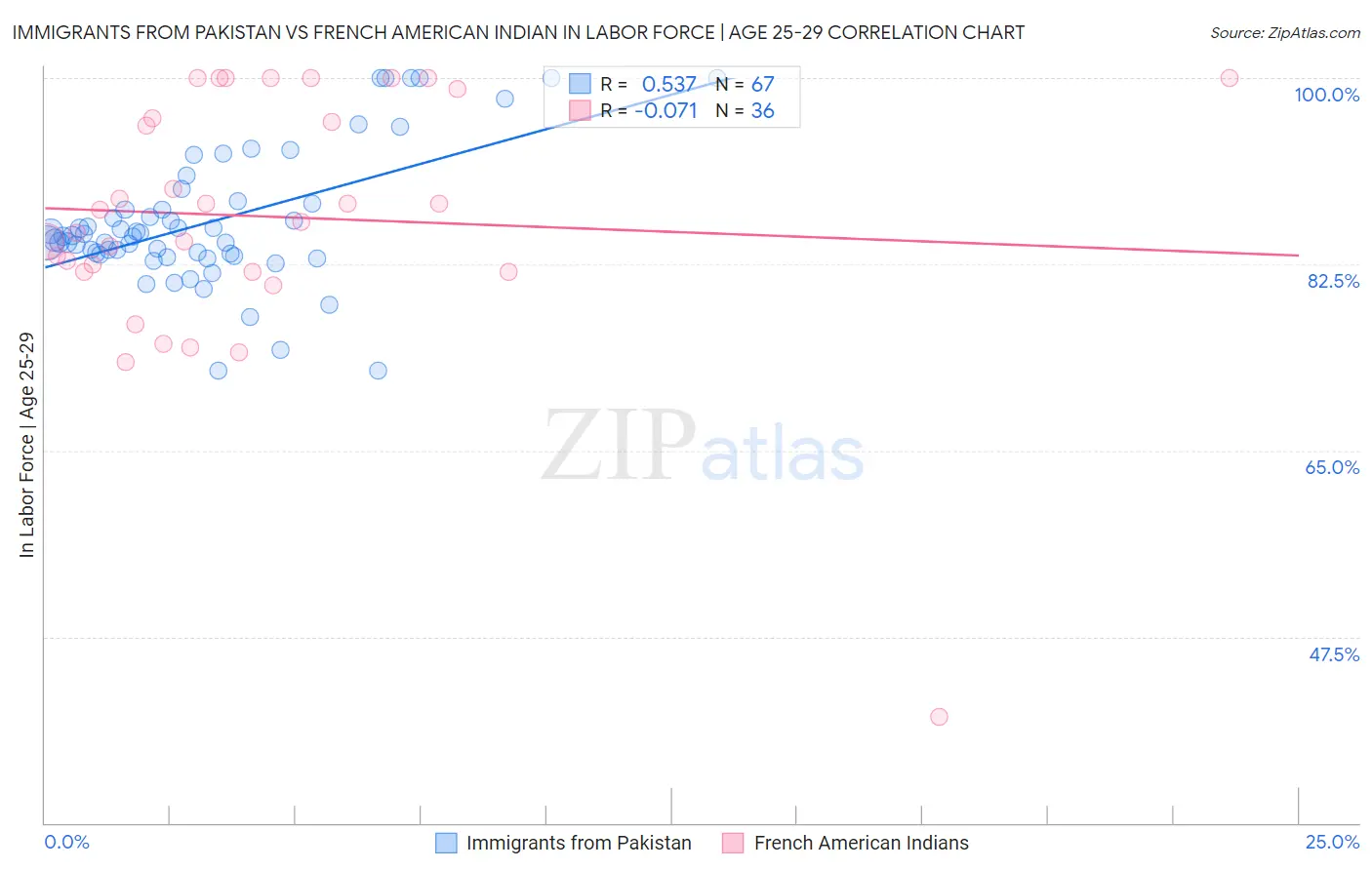 Immigrants from Pakistan vs French American Indian In Labor Force | Age 25-29