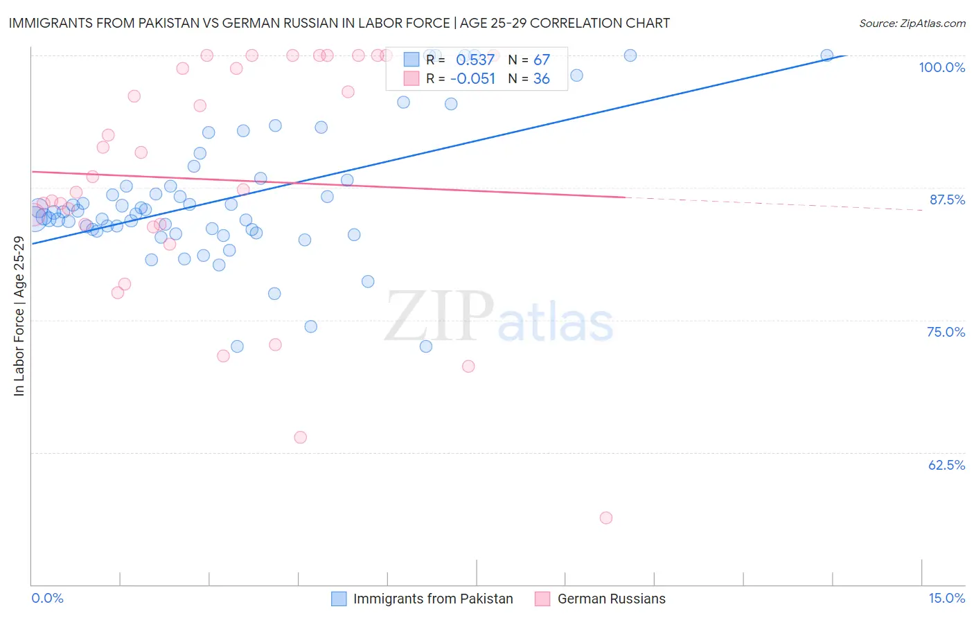 Immigrants from Pakistan vs German Russian In Labor Force | Age 25-29