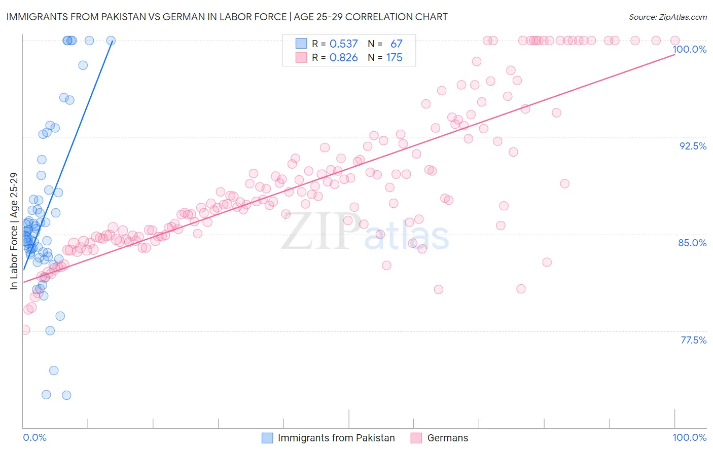 Immigrants from Pakistan vs German In Labor Force | Age 25-29