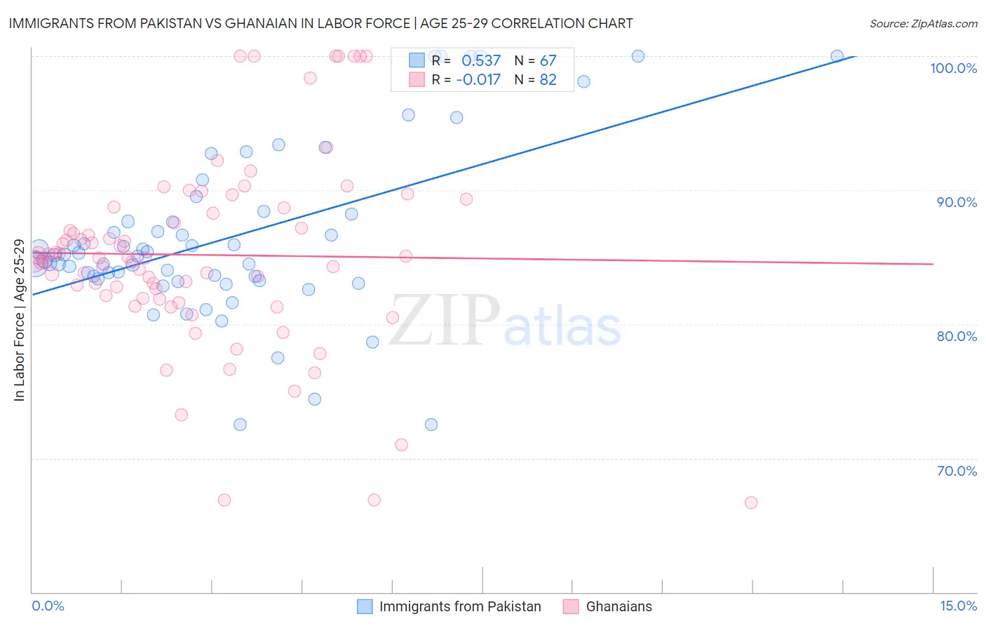 Immigrants from Pakistan vs Ghanaian In Labor Force | Age 25-29